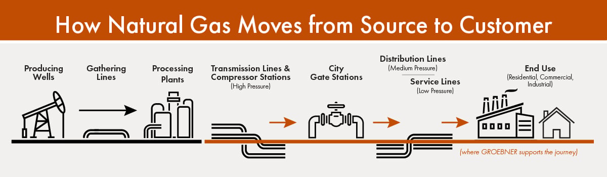 Natural Gas Journey